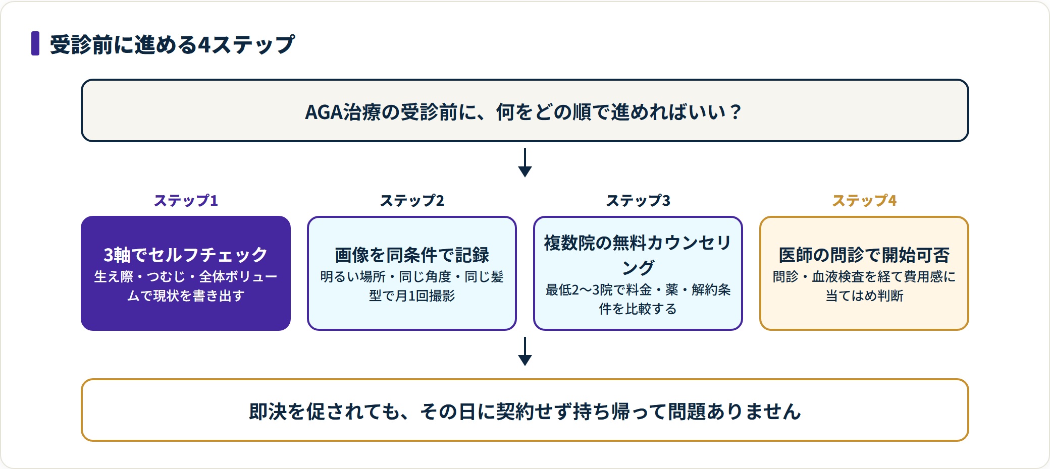 AGA治療の受診前に進める4ステップをセルフチェックから医師の問診まで段階で示した図。