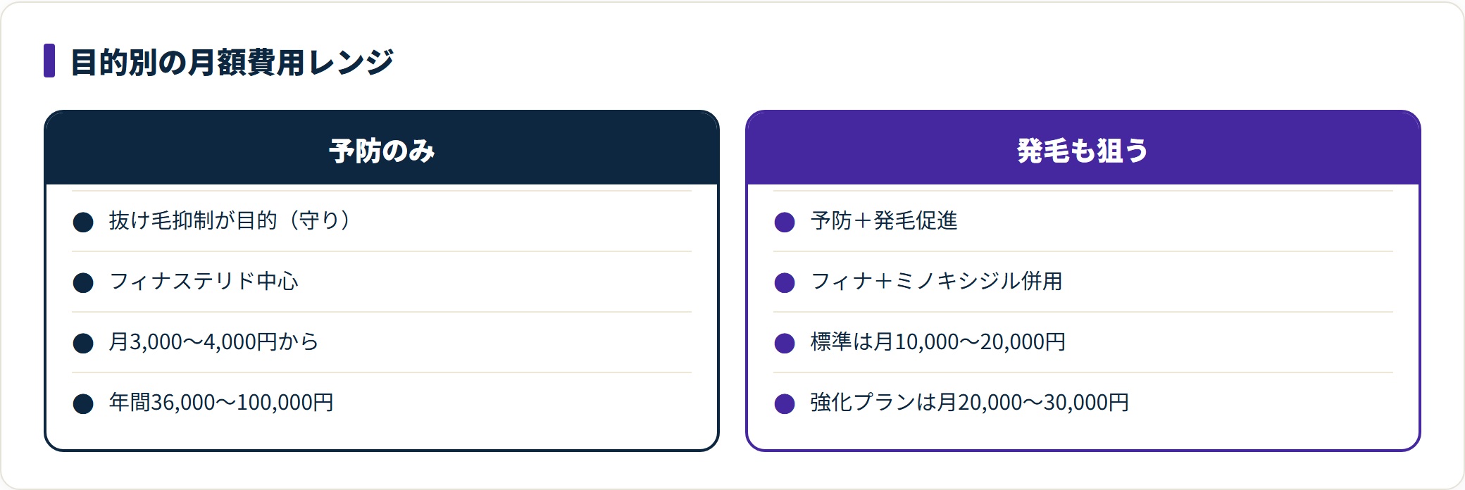 AGA治療費は予防のみで月3,000〜4,000円、発毛併用で月10,000〜30,000円と目的で分かれることを示した比較図。