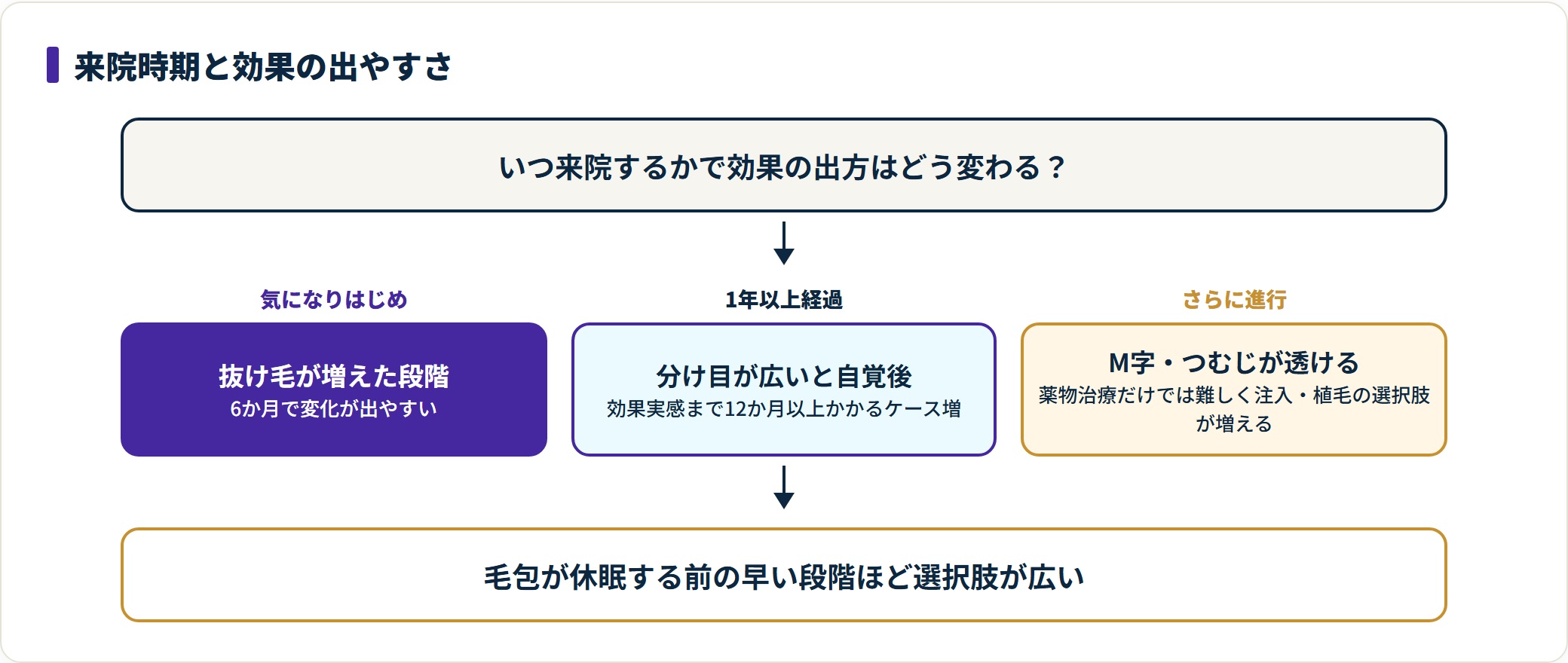 気になりはじめの来院は6か月で変化、進行後は薬物治療だけでは難しくなる来院時期別の傾向図。