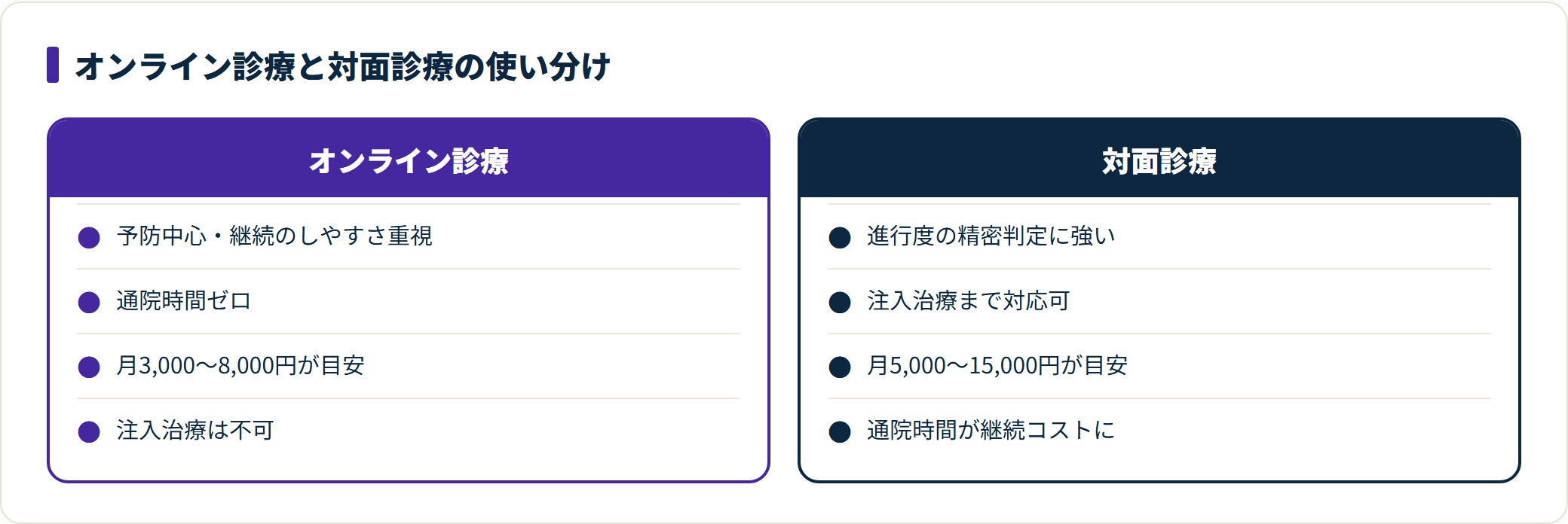 オンライン診療は継続のしやすさ、対面診療は精密判定と注入治療に強いという使い分けの比較図。