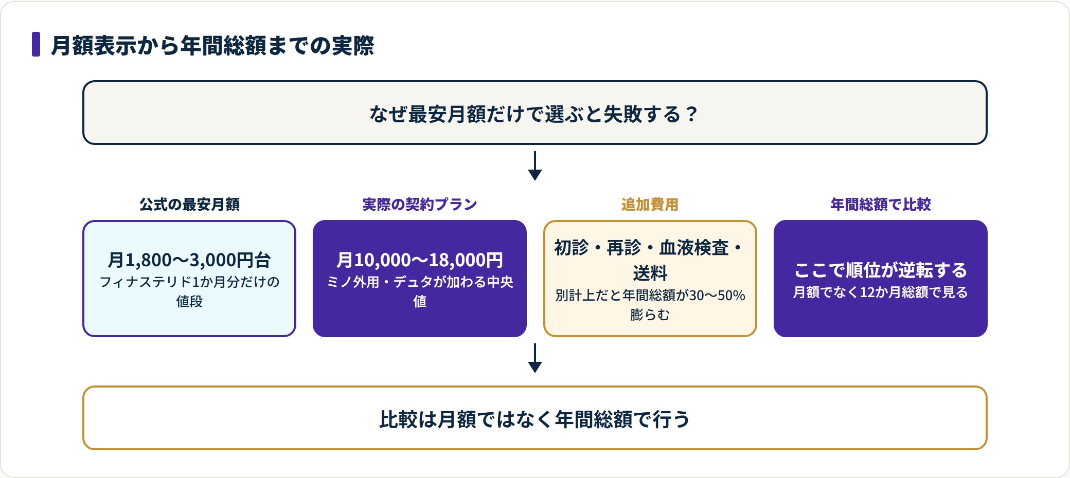 公式の最安月額から実契約・追加費用・年間総額へと膨らみ、月額比較では順位が逆転することを示す図。