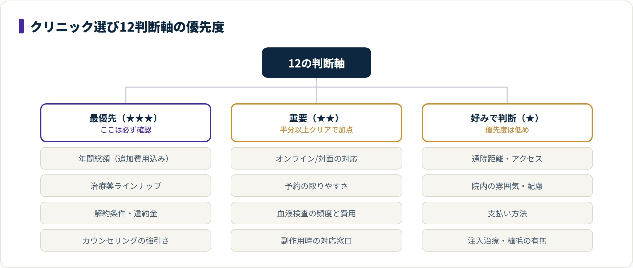 クリニック選びの12判断軸を最優先・重要・好みの3段階に優先度分けした分類図。