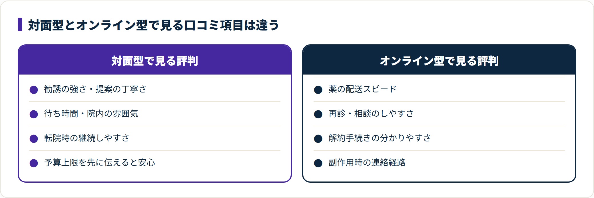 対面型では勧誘や待ち時間、オンライン型では配送スピードや再診対応と、評判で見るべき項目が異なる。