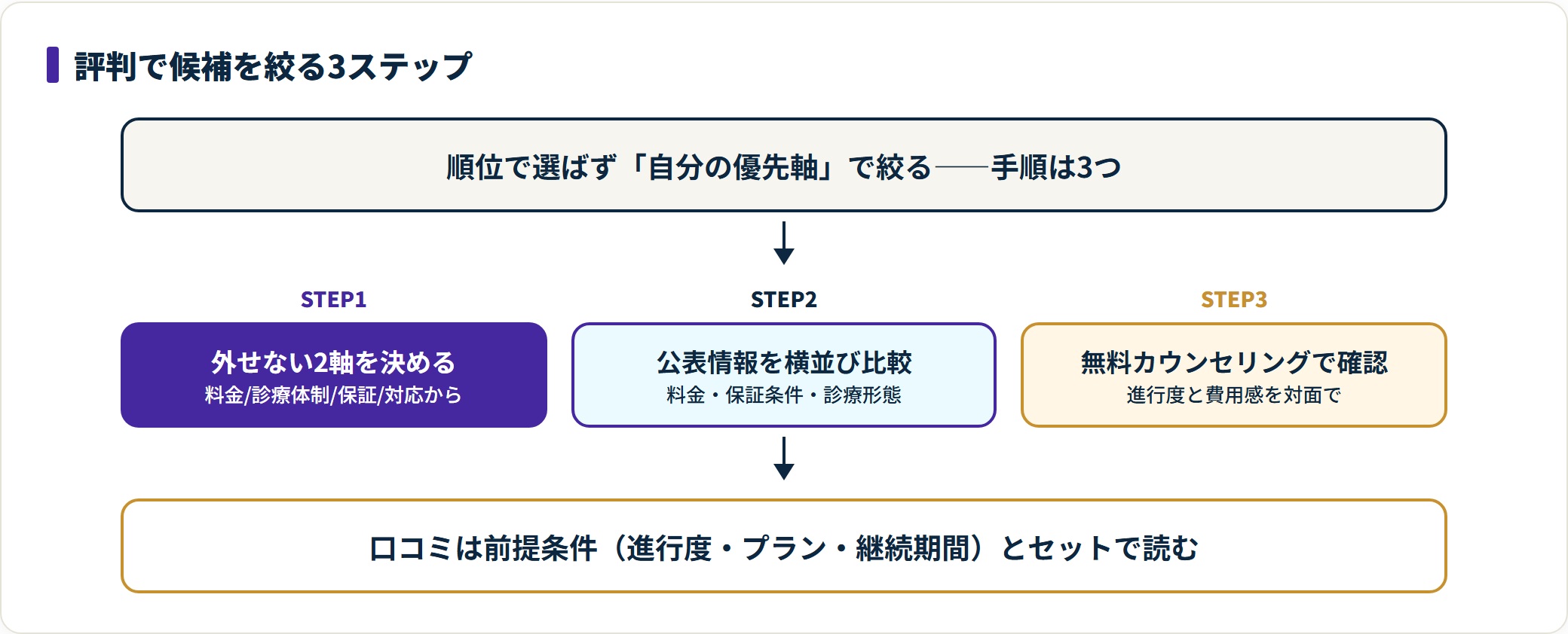 AGAクリニックの評判で候補を絞る3ステップ。外せない2軸を決め、公表情報を横並び比較し、無料カウンセリングで確認する。