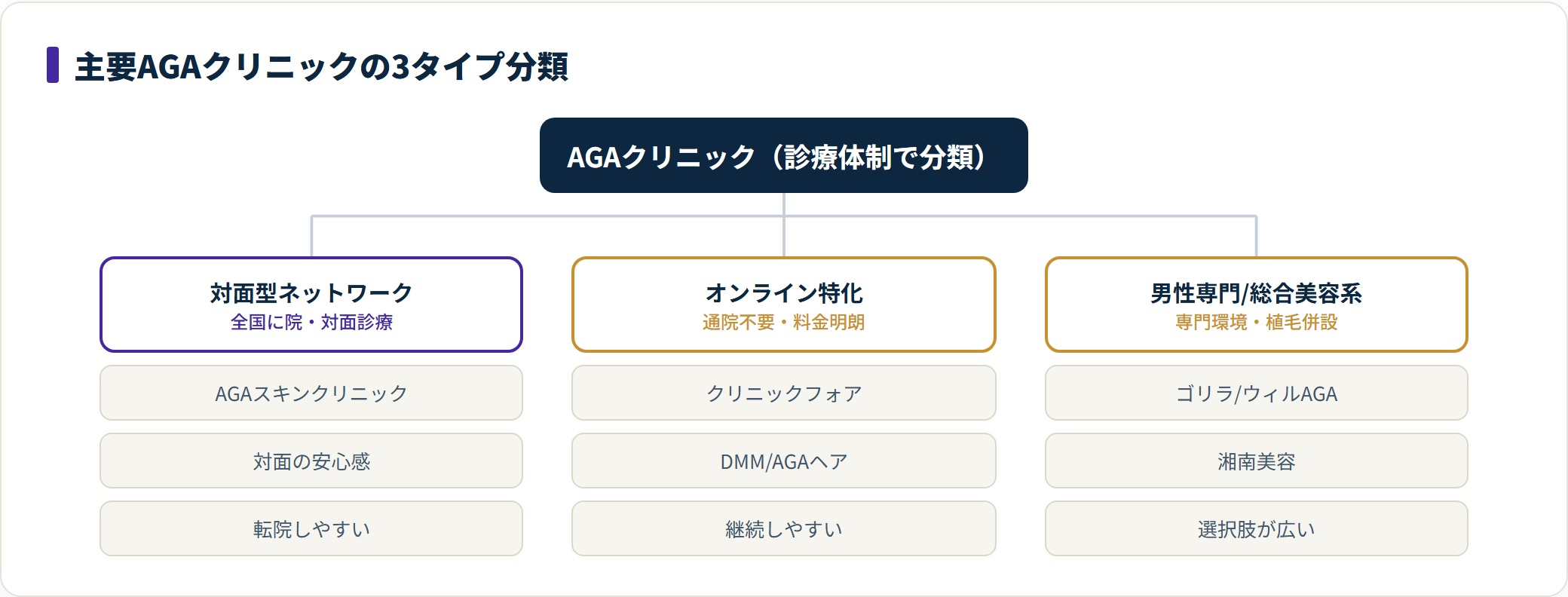 主要AGAクリニックは対面型ネットワーク・オンライン特化・男性専門/総合美容系の3タイプに分類できる。