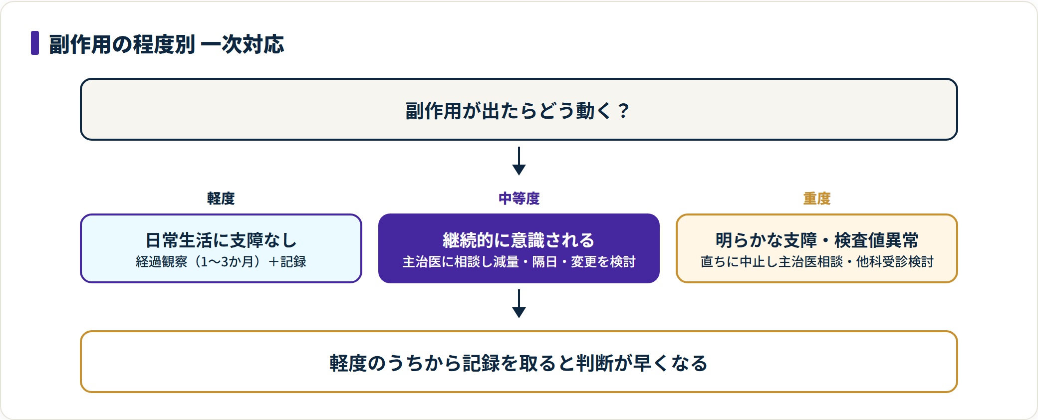 副作用を軽度・中等度・重度に分け、経過観察から中止まで一次対応を示した段階図。