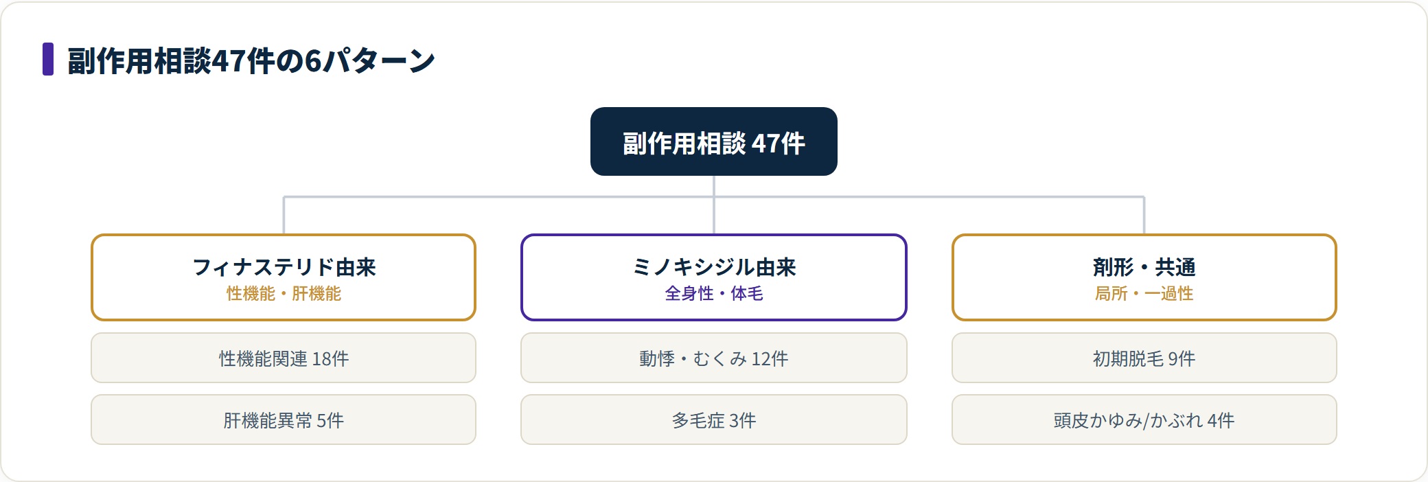 副作用相談47件をフィナステリド由来・ミノキシジル由来・剤形共通の3系統に分けた分類図。