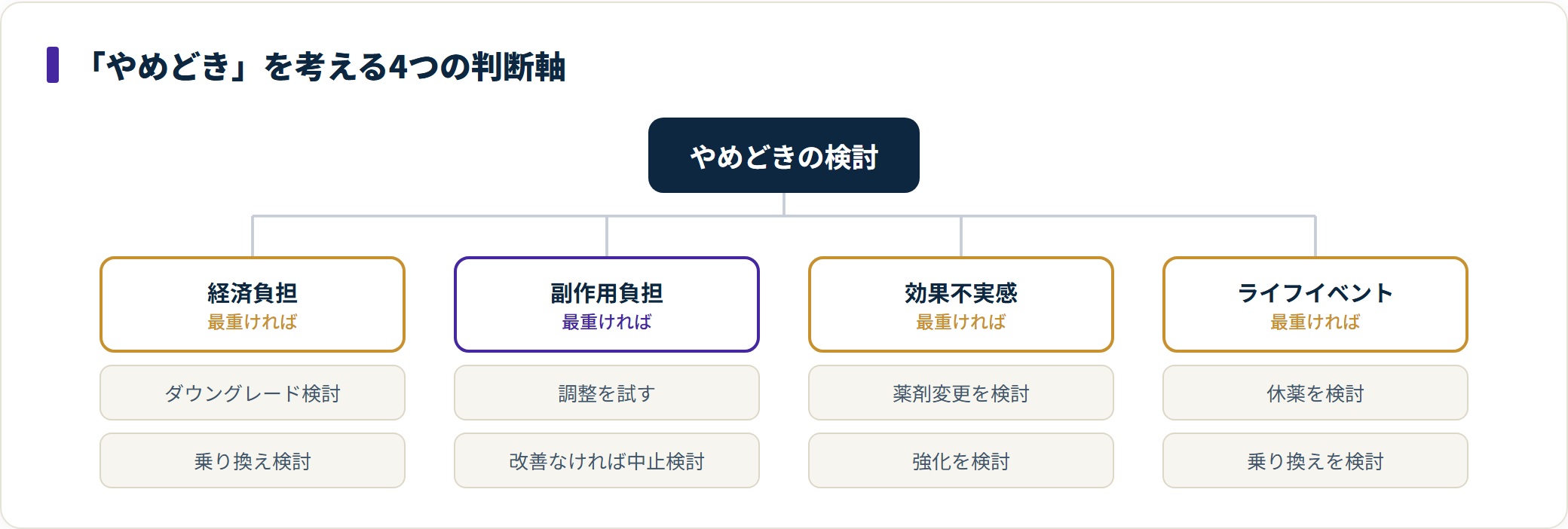 やめどきの検討を経済負担・副作用負担・効果不実感・ライフイベント変化の4軸に分けた分類図。
