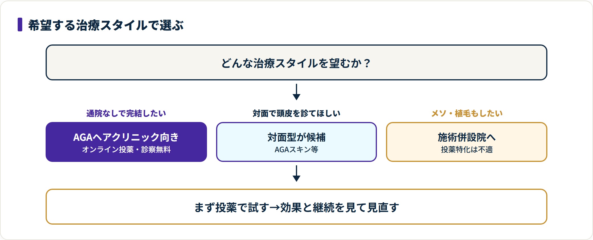 図：通院可否・施術の要否で分かれるクリニック選びの判定フロー