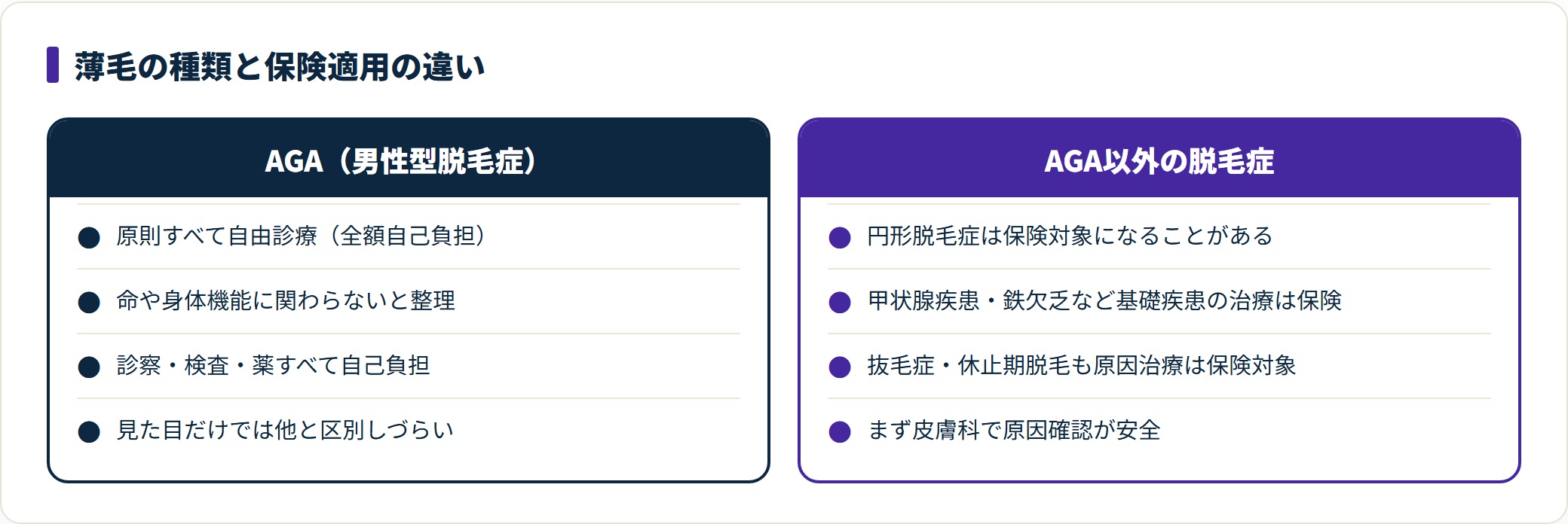AGAが自由診療になるのに対しAGA以外の脱毛症は保険適用の可能性がある違いを対比した図。