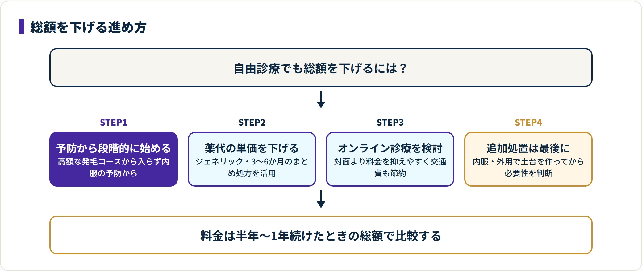 AGA治療の費用を抑える進め方を予防開始からジェネリック活用・オンライン診療・追加処置を後回しの順で示した図。