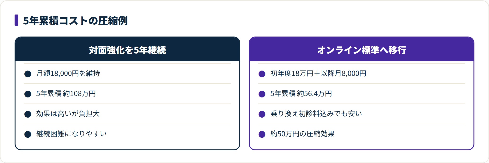 対面強化を5年続けると約108万円、オンライン標準へ移行すると約56万円と圧縮できることを示す比較図。