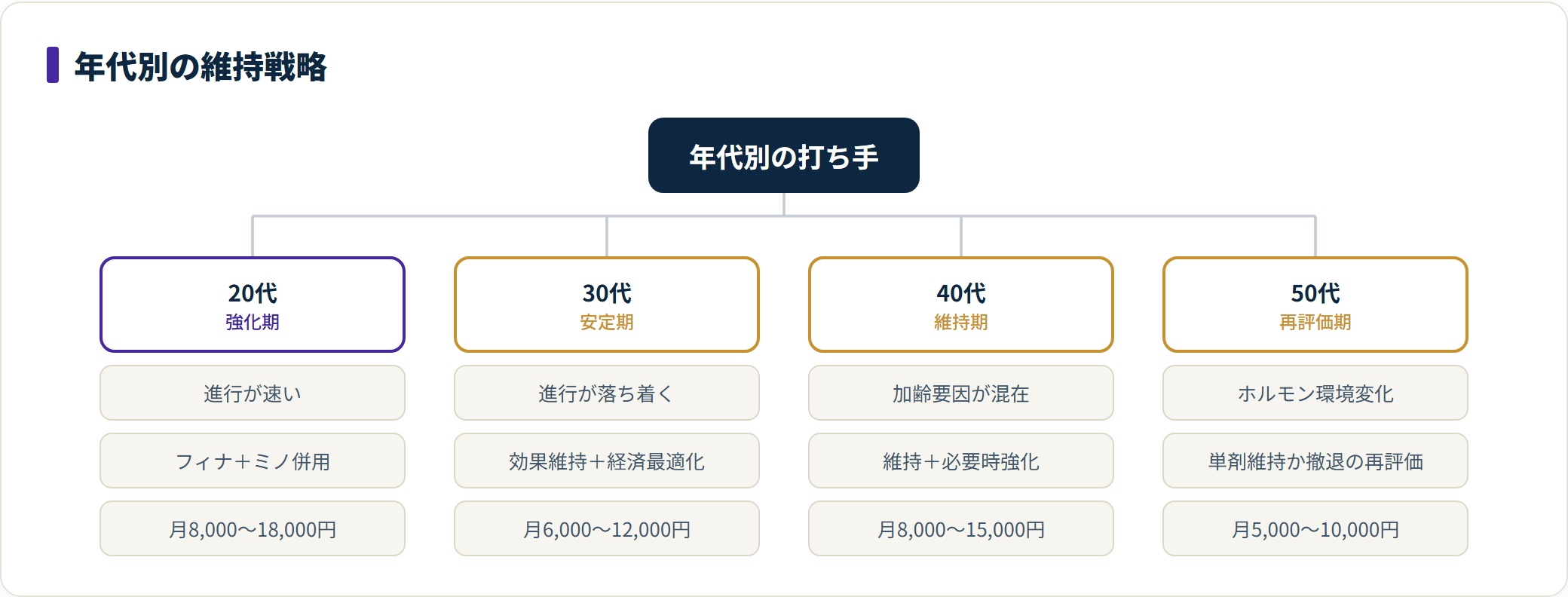 20代強化期・30代安定期・40代維持期・50代再評価期と年代で維持戦略が変わることを示した分類図。
