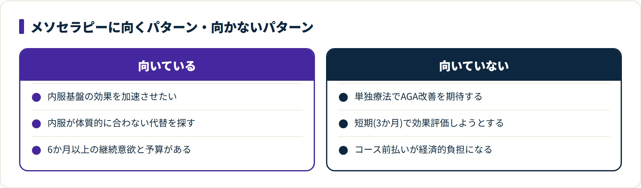 AGAメソセラピーに向くパターンと向かないパターンを3項目ずつ対比した図。