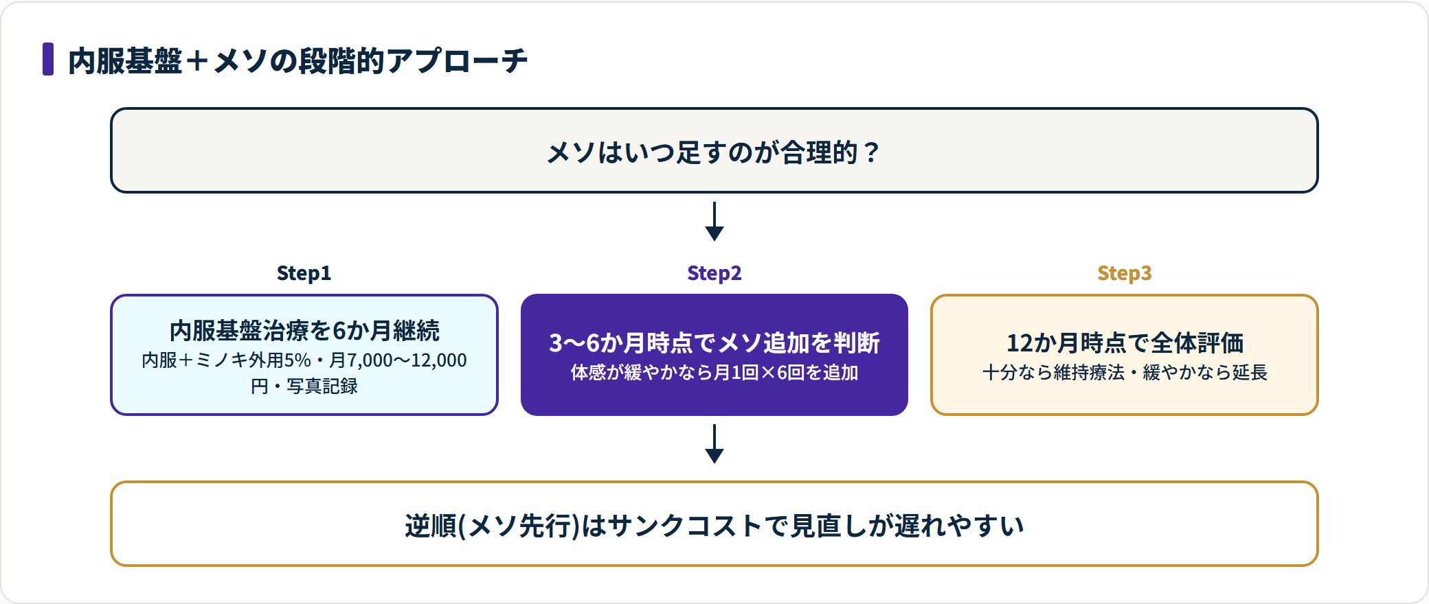 AGAメソセラピーを内服基盤6か月→メソ追加判断→12か月評価の3ステップで進める図。