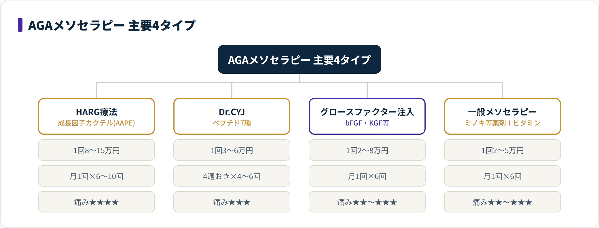 AGAメソセラピーの主要4タイプの成分・費用・頻度・痛みを整理したツリー図。