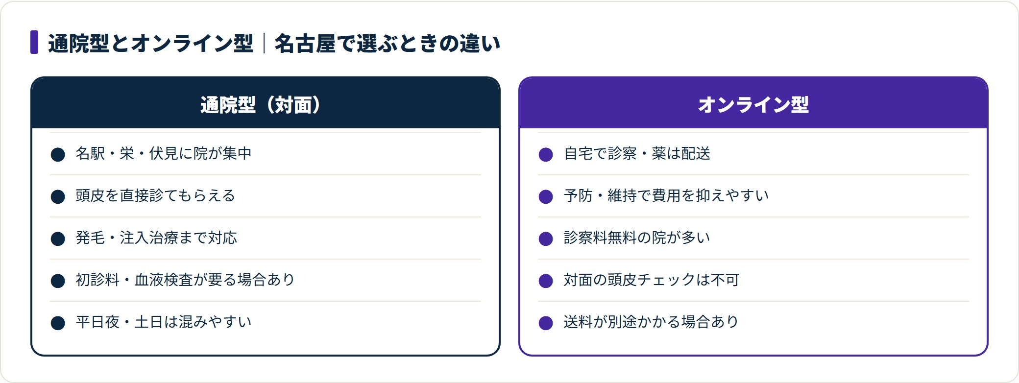 図：名古屋でAGA治療を安く続けるための通院型とオンライン型の違い