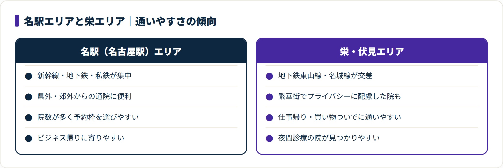 図：名駅エリアと栄・伏見エリアの通いやすさの傾向（名古屋固有）
