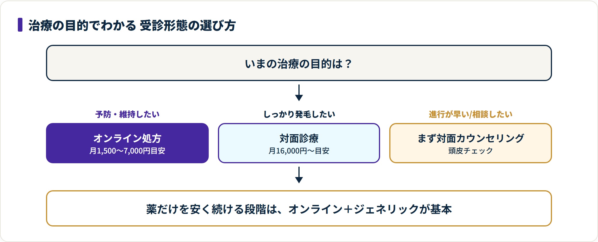 図：治療の目的から受診形態を選ぶ判定フロー（費用は2026年7月時点の名古屋の目安）