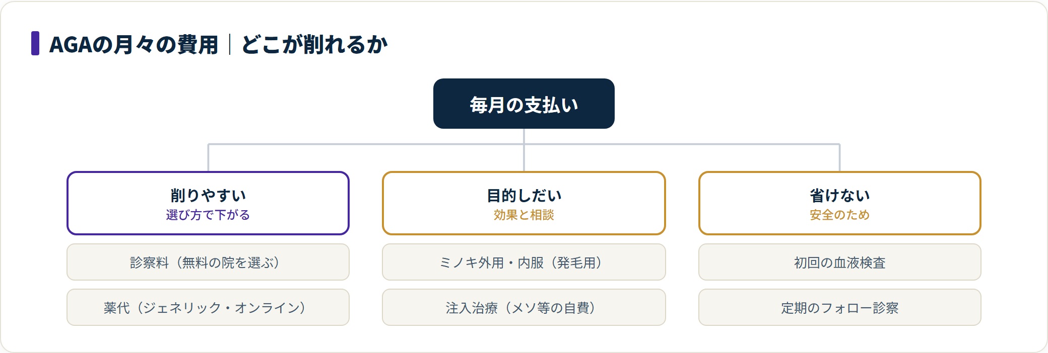 図：AGAの月々の費用を「削りやすい／目的しだい／省けない」で分類したツリー