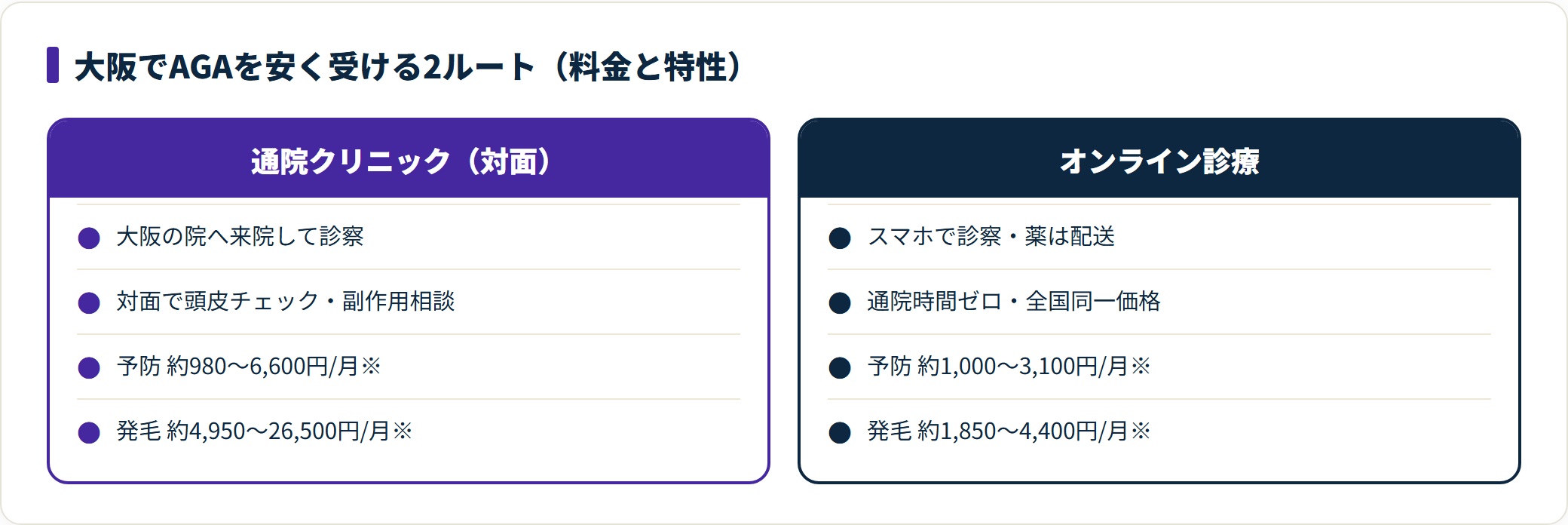 大阪のAGA治療は通院とオンラインで料金と特性が異なり、費用だけならオンラインが低めになりやすい。
