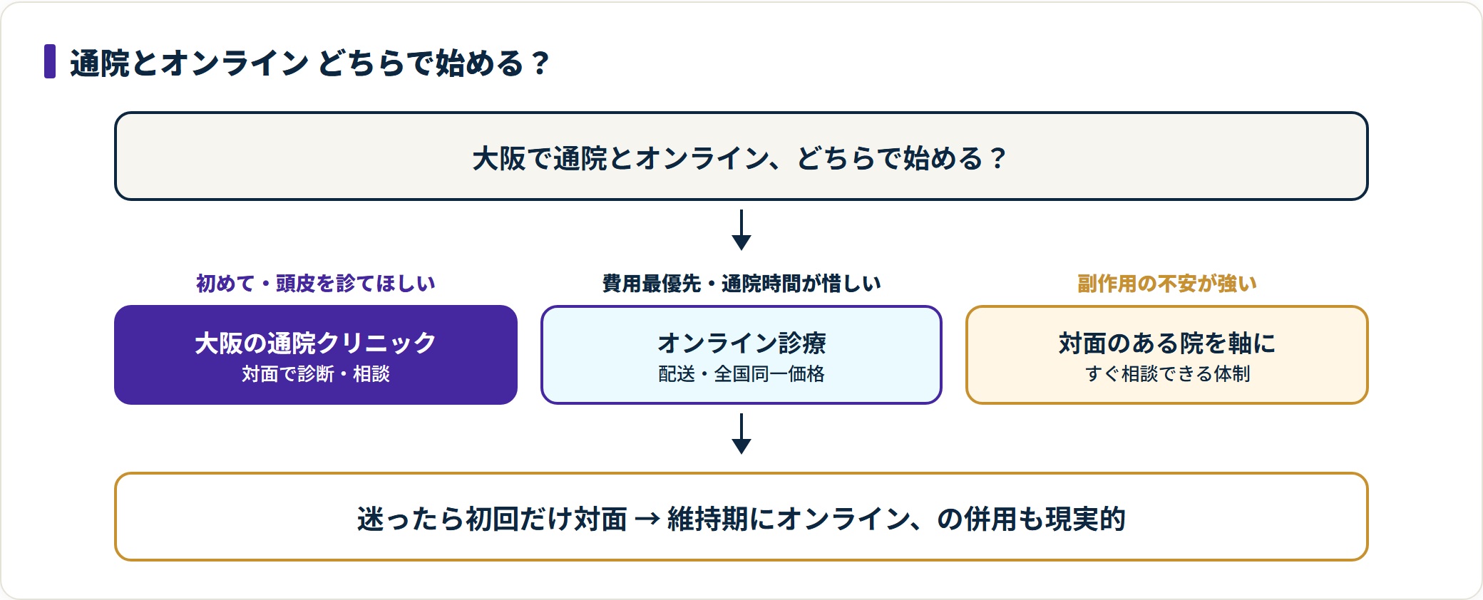 大阪でAGAを安く始めるルートは、対面重視か費用重視か副作用不安かで変わる。