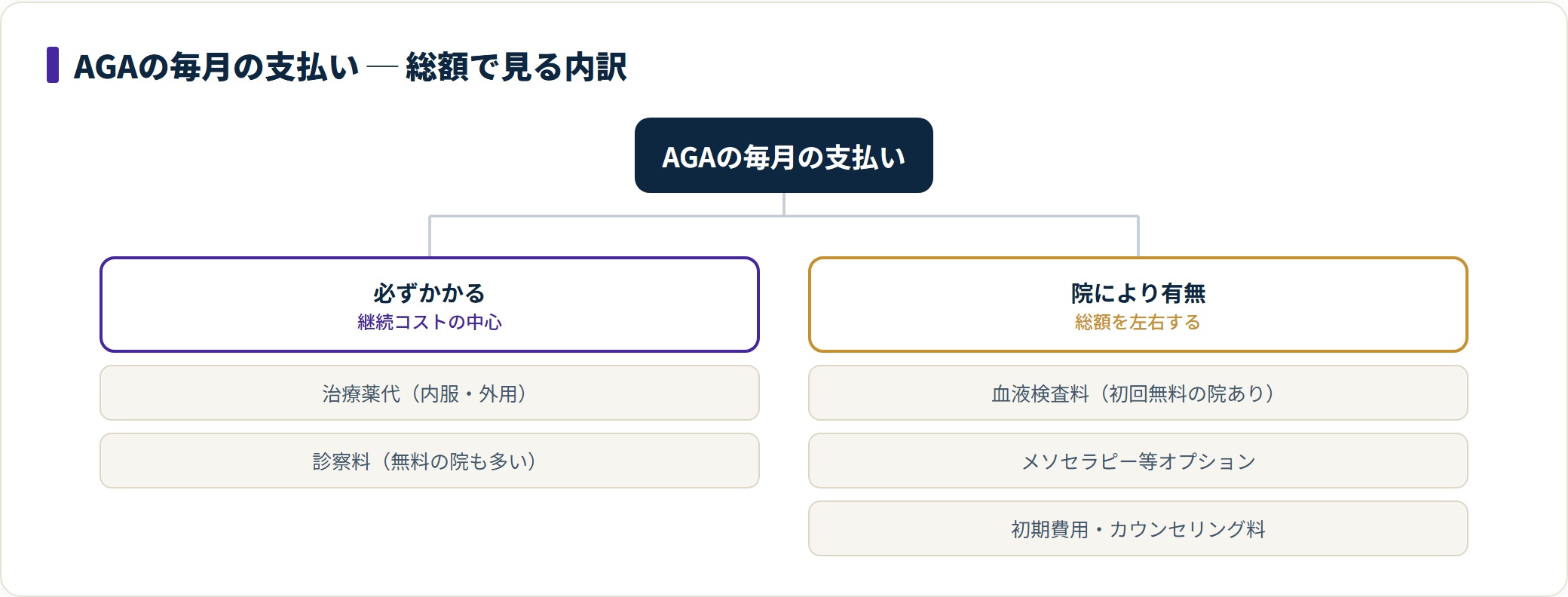 AGAの月額は薬代だけでなく検査やオプションで変わるため、総額で比較する。
