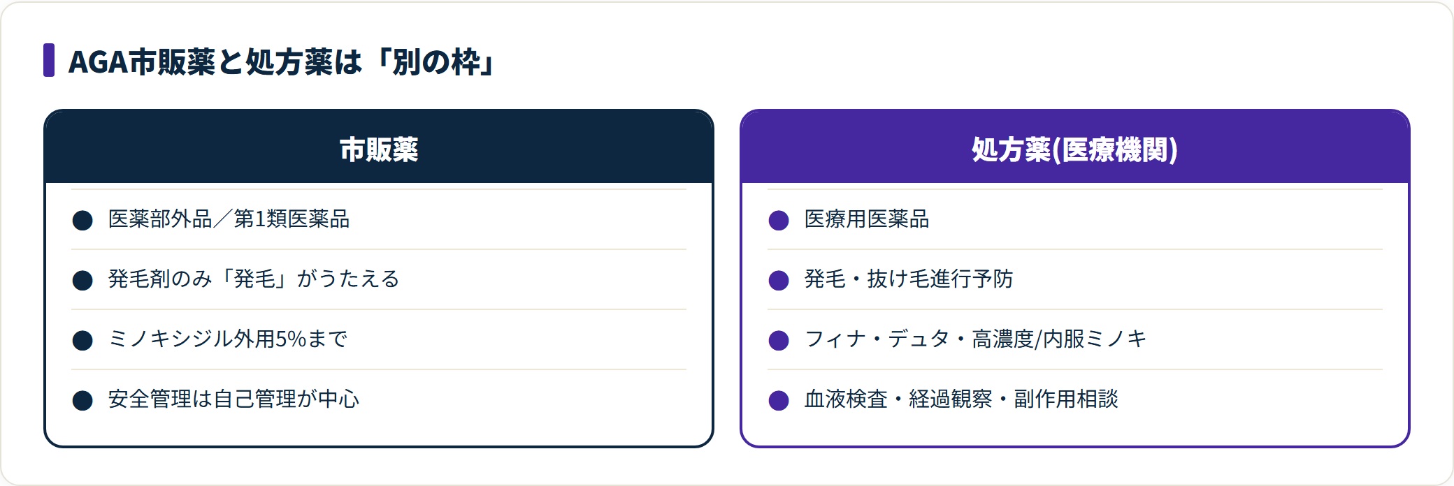 AGAの市販薬と処方薬を分類・効能・使える成分・安全管理で対比した図。