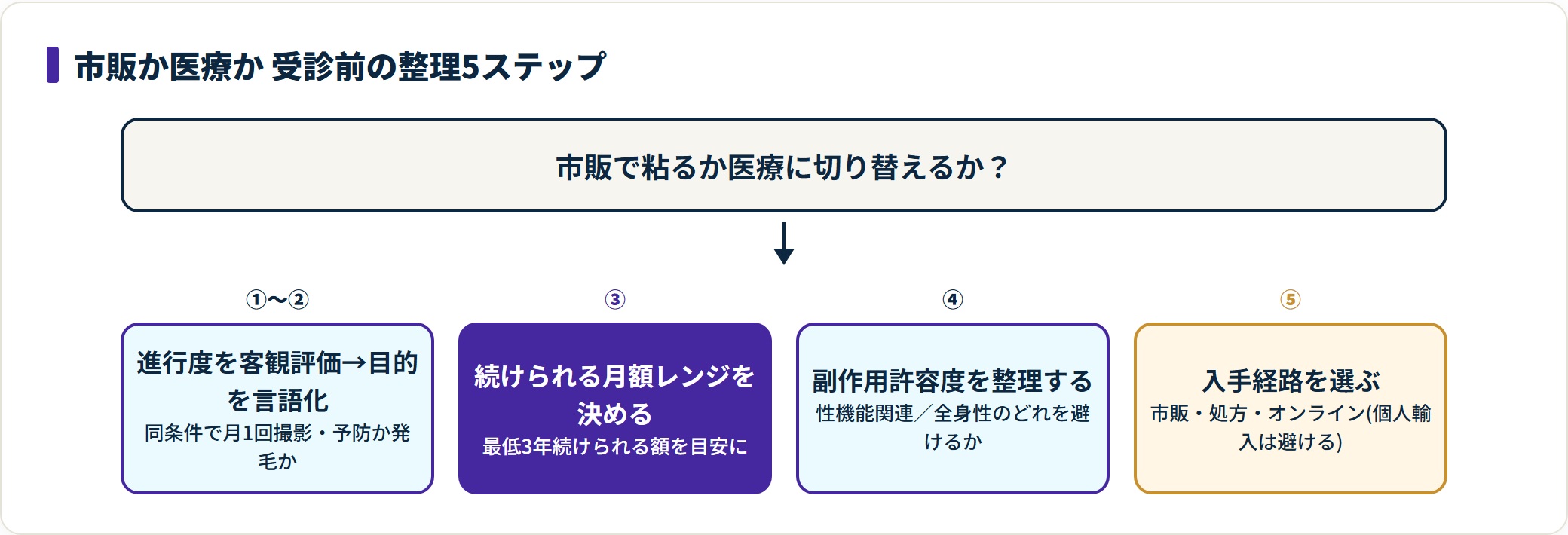 AGAで市販薬か処方薬かを受診前に判断するための5ステップを示した図。