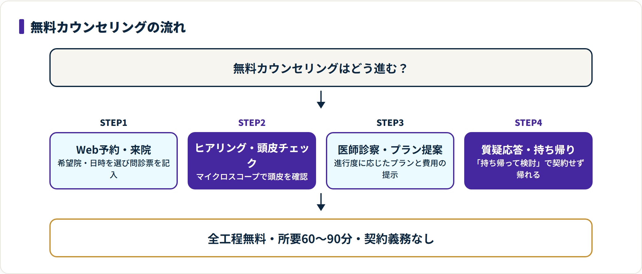 AGAスキンクリニックの無料カウンセリングを予約・頭皮チェック・提案・持ち帰りの4段階で示す手順図。