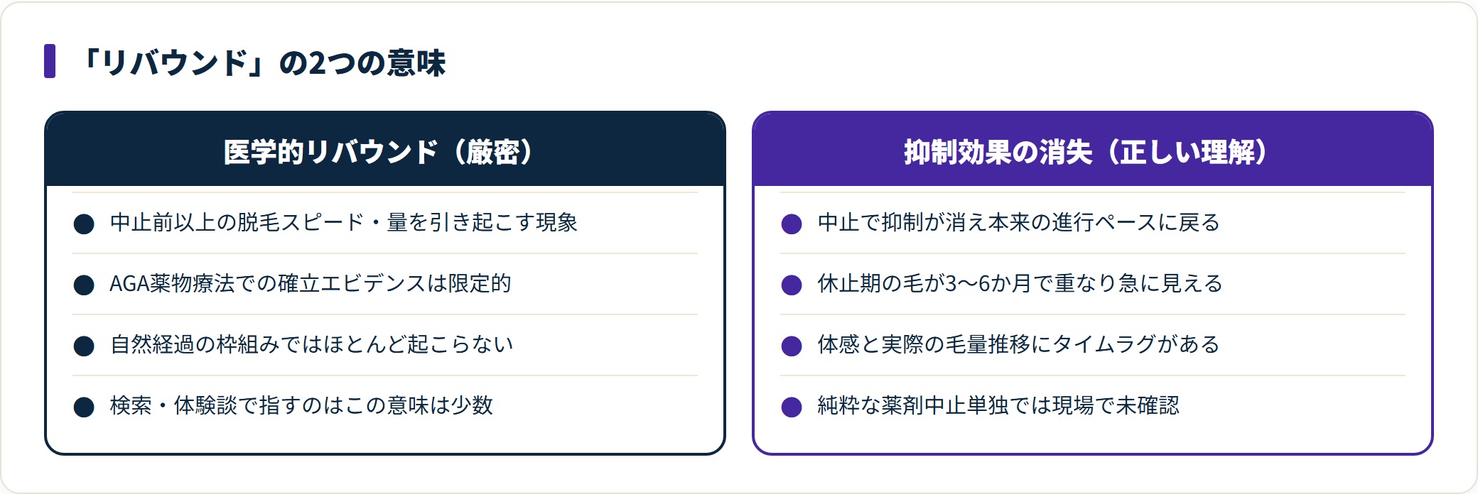 AGA治療のリバウンドを医学的な厳密な意味と抑制効果の消失という体感の意味で対比した図。