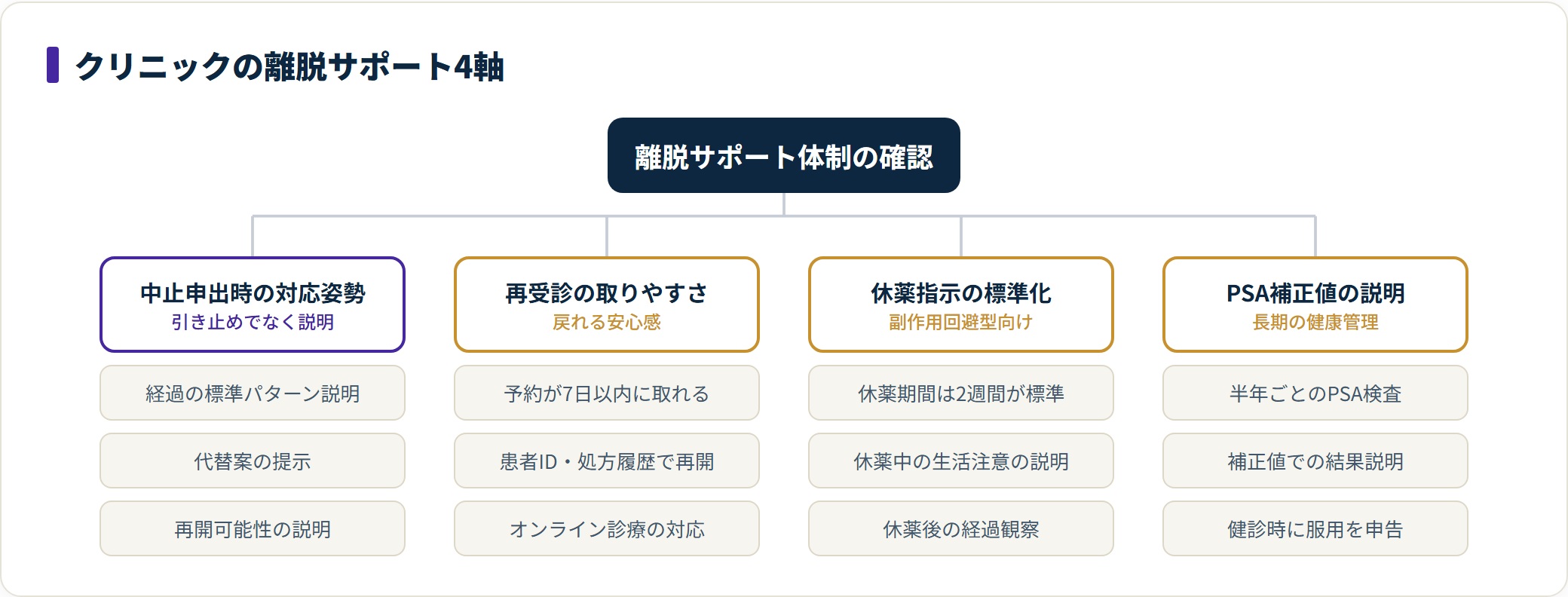 AGAクリニックの離脱サポート体制を中止対応・再受診・休薬指示・PSA説明の4軸に分けた図。