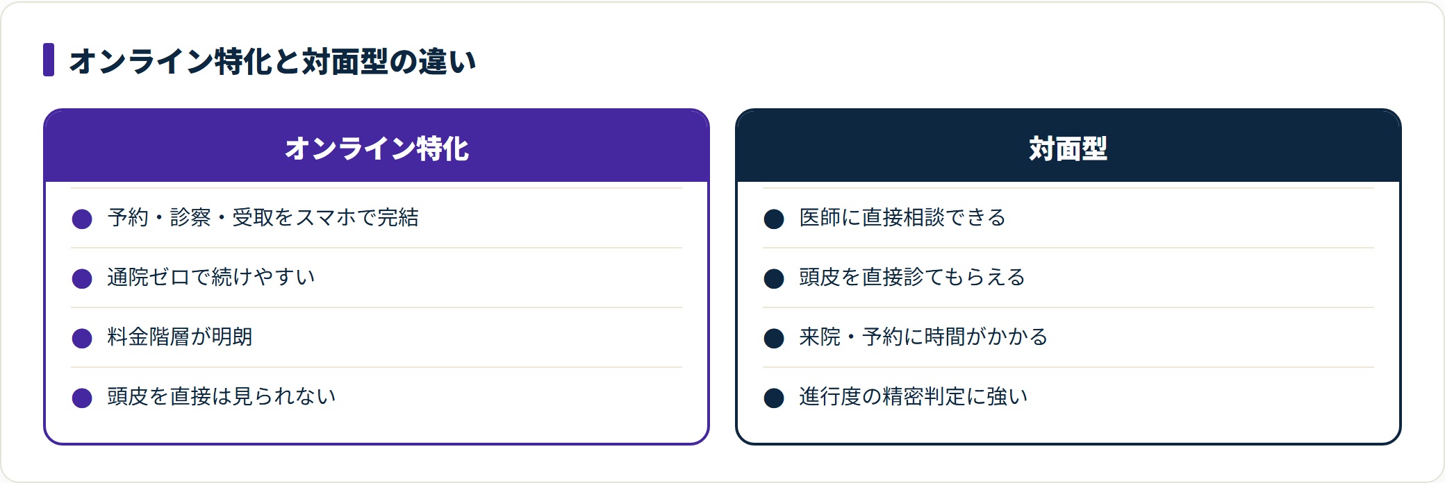 オンライン特化は通院ゼロと明朗料金、対面型は直接診察が強みという違いを示す比較図。