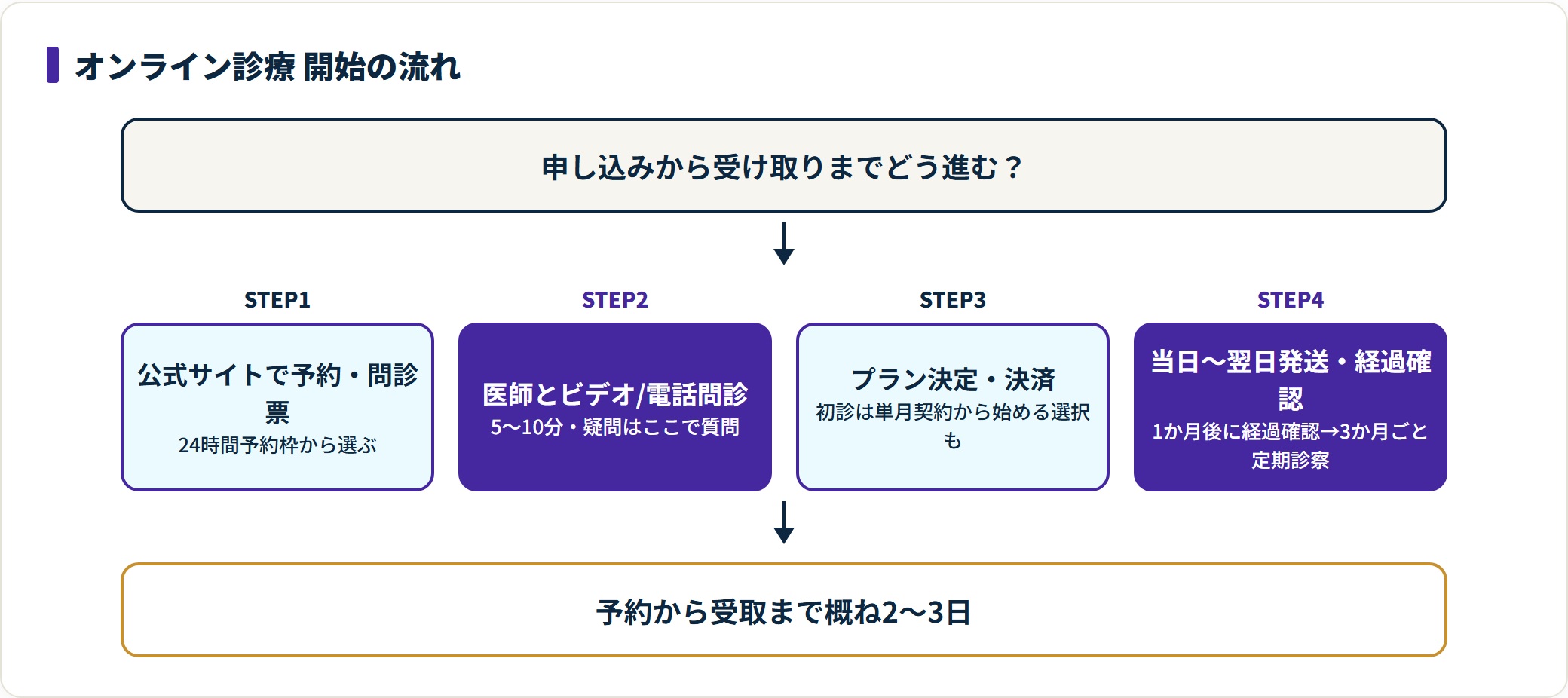 クリニックフォアのオンライン診療を予約・問診・決済・発送の4段階で示した手順図。
