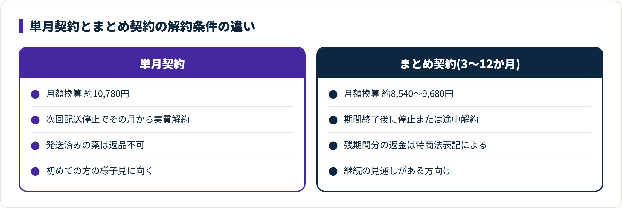 クリニックフォアの単月契約とまとめ契約で解約タイミングと返金条件を対比した図。