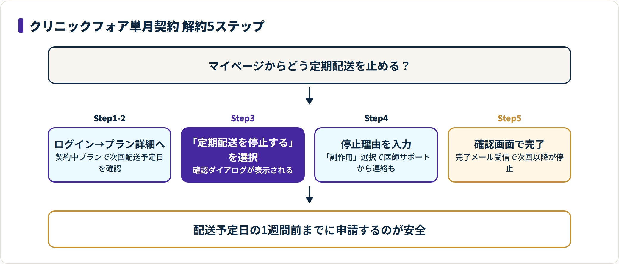 クリニックフォア単月契約の解約手順をログインから完了メールまで5段階で示した図。