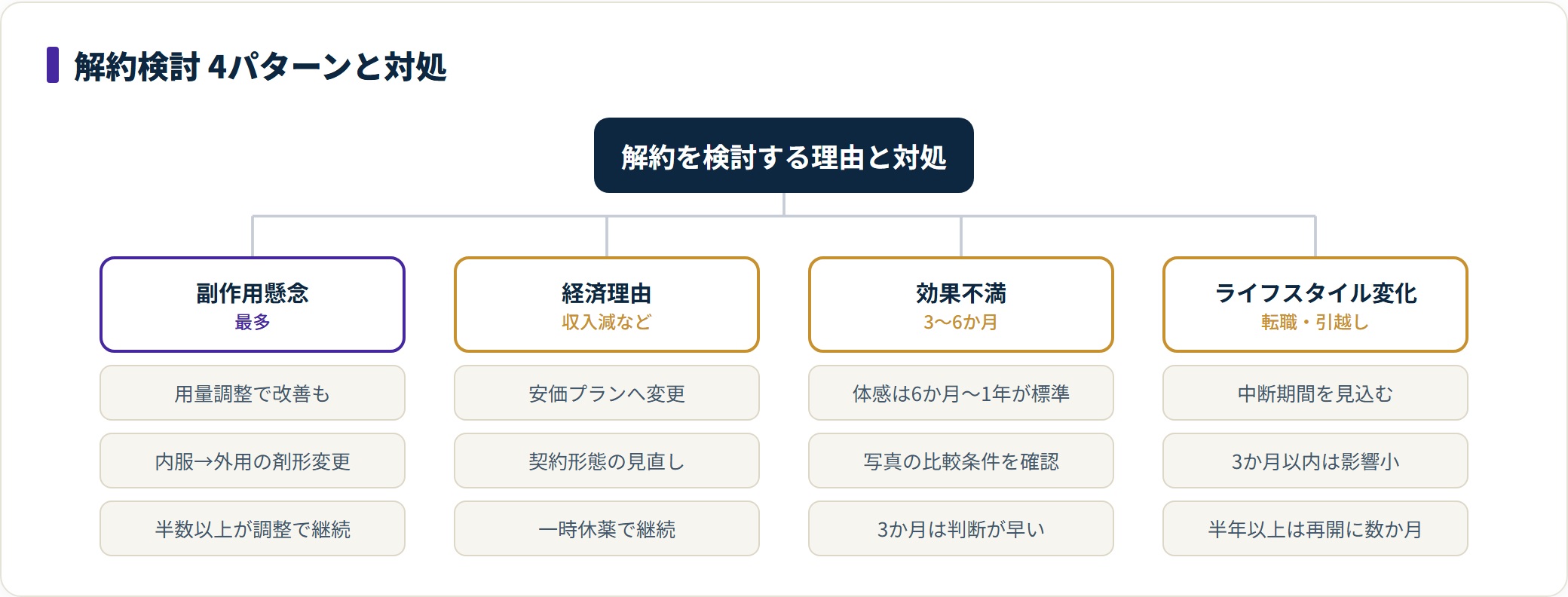 クリニックフォアの解約検討4パターンと、それぞれの薬剤調整・プラン変更による対処を示したツリー図。