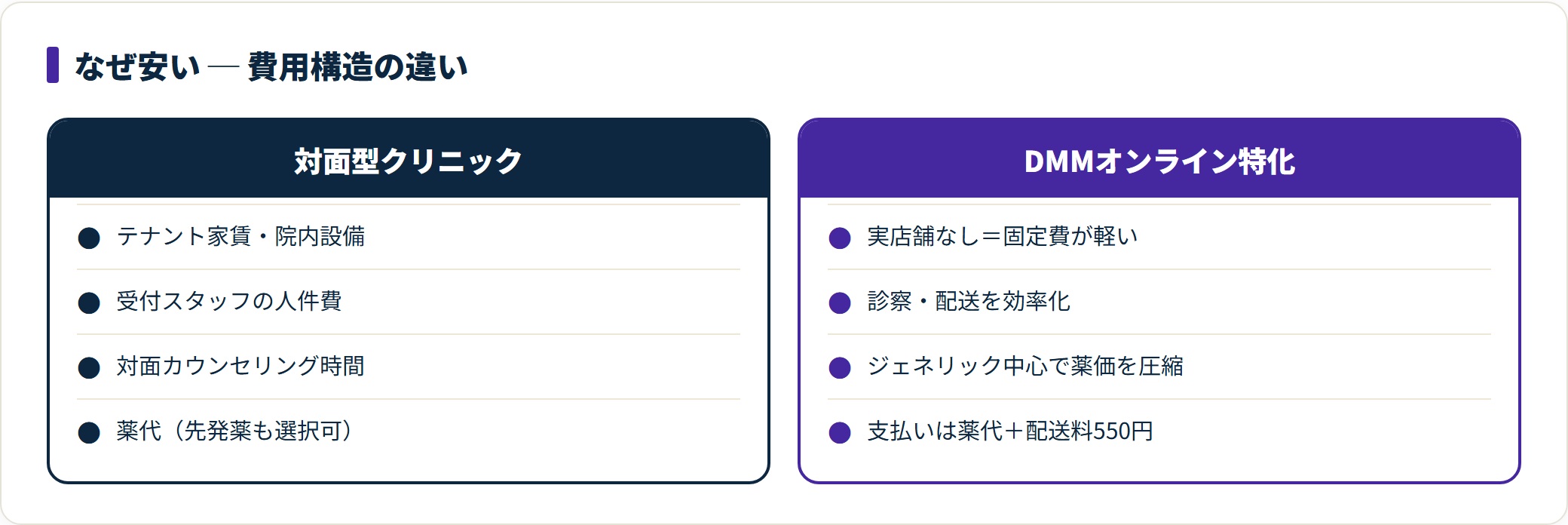 図:安さは値引きでなく費用構造の違い。対面の頭皮チェックはそのぶん省かれる