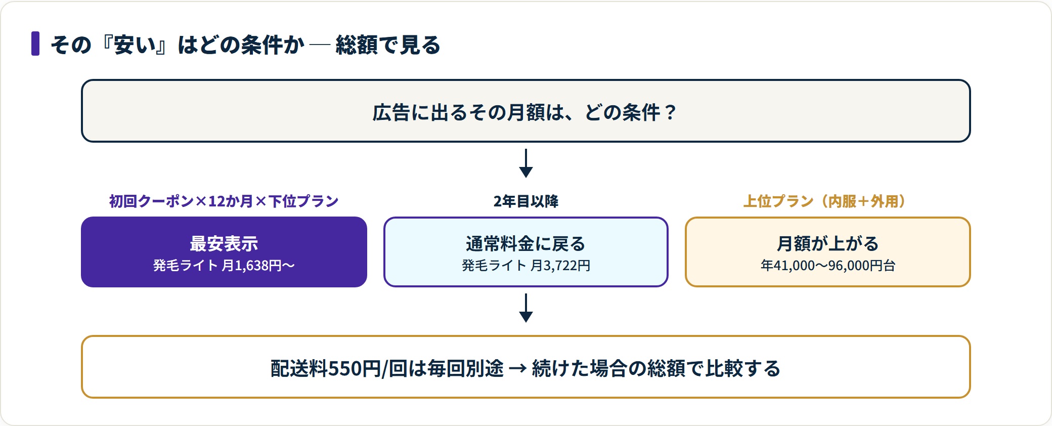 図:最安の月額は条件つき。2年目までの総額を試算すると料金ギャップを避けられる(2026年7月時点)