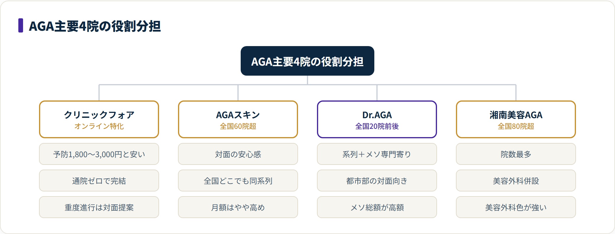 AGA主要4院の診療形態・院数・強み・注意点を役割分担として整理したツリー図。