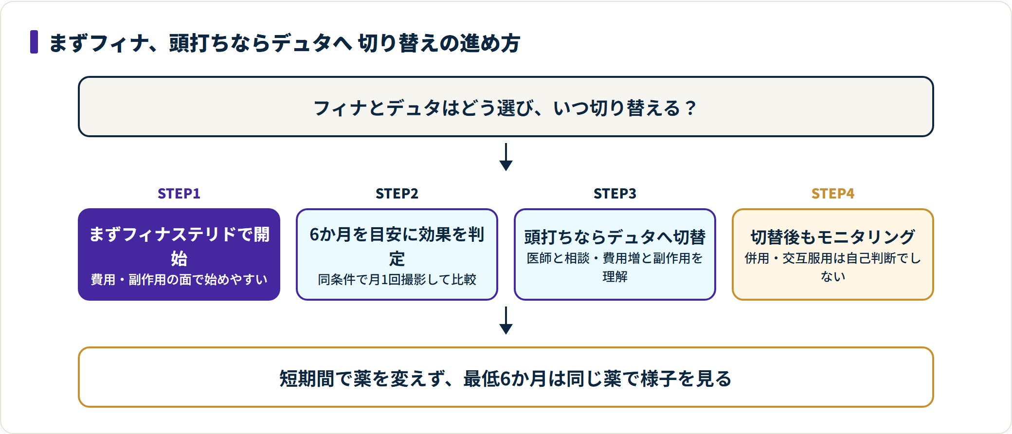 フィナステリドで開始し6か月判定を経てデュタステリドへ切り替える進め方の4段階フロー。