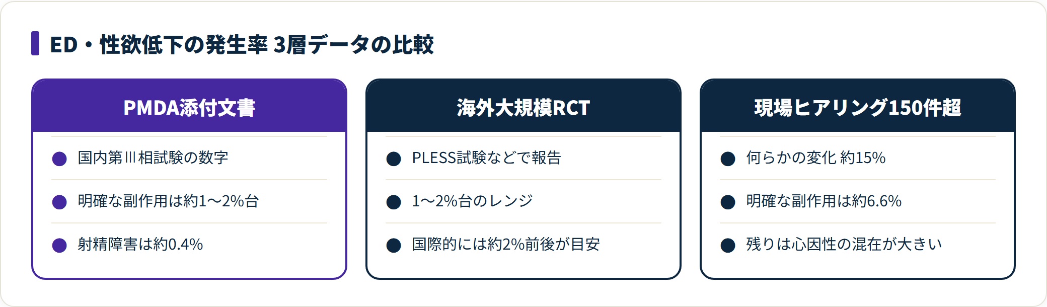 PMDA・海外RCT・現場ヒアリングの3層で見た性機能副作用の発生率比較。