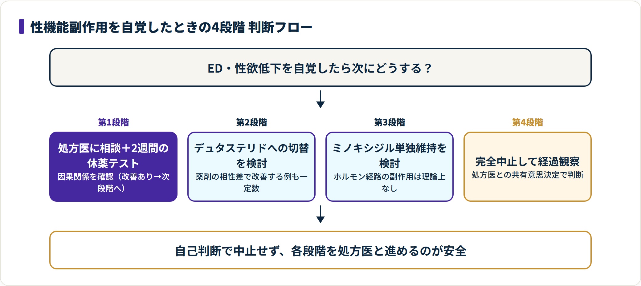 フィナステリドの性機能副作用に気づいた際の休薬テストから完全中止までの4段階判断フロー。
