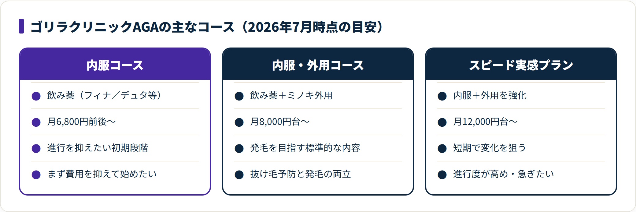 ゴリラクリニックのAGAは内服コース・内服外用コース・スピード実感プランがあり、内容が濃くなるほど月額の目安が上がる。