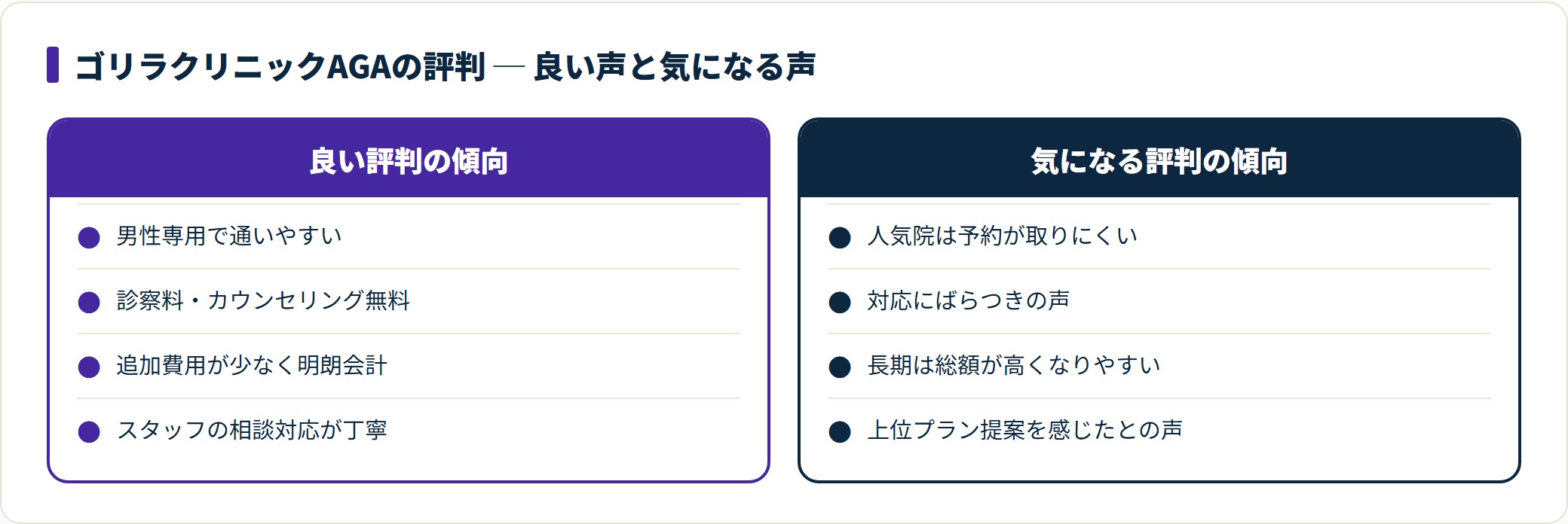 ゴリラクリニックAGAの評判は、通いやすさや明朗会計を評価する声と、予約の取りにくさや総額の高さを指摘する声の両方がある。