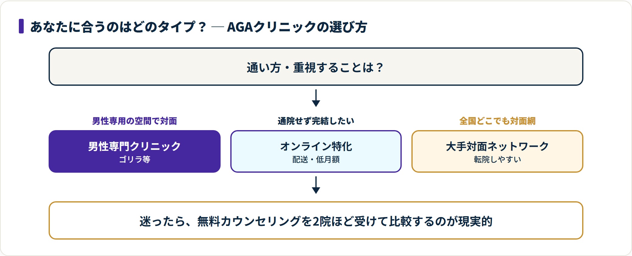 男性専用の対面ならゴリラ等の男性専門、通院不要ならオンライン特化、全国転院なら大手対面網が向く。