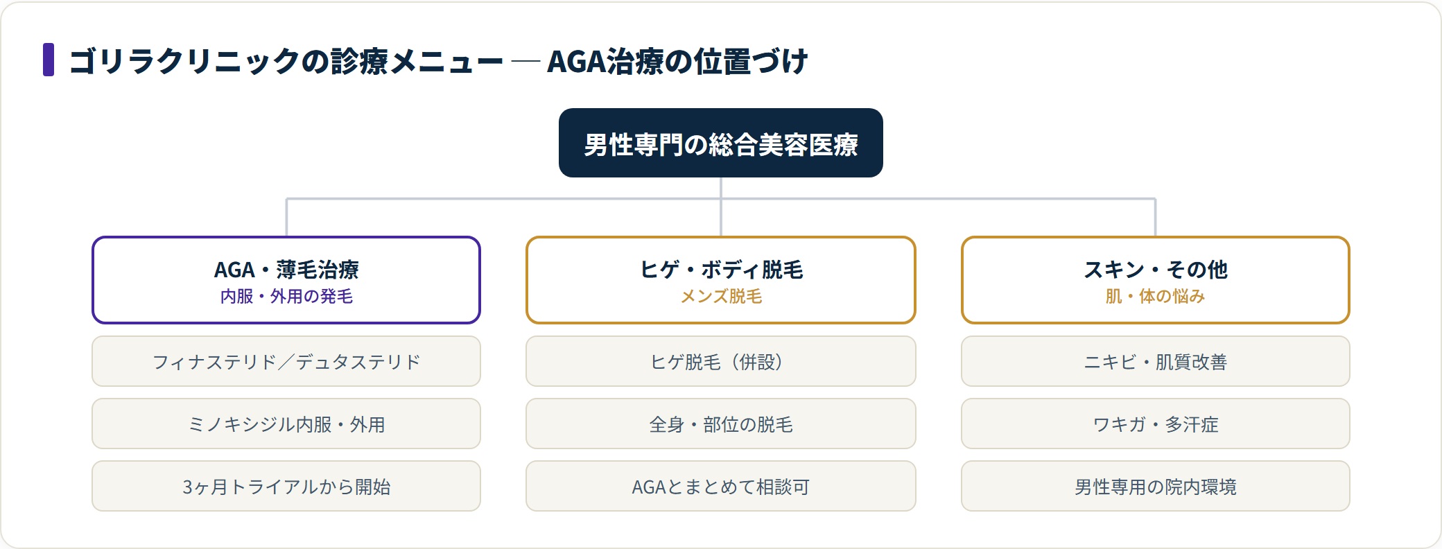 ゴリラクリニックは男性専門の総合美容クリニックで、AGA治療のほかヒゲ脱毛やスキンケアも同じ院で扱う。