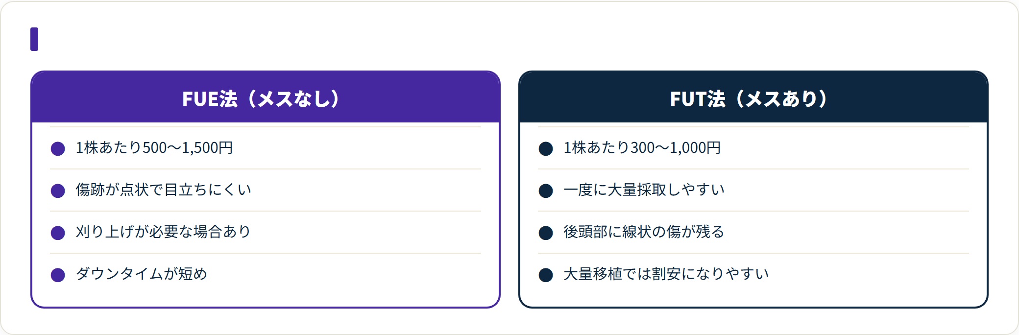 FUE法は1株500〜1,500円で傷跡が点状、FUT法は1株300〜1,000円で大量移植の総額を抑えやすい。
