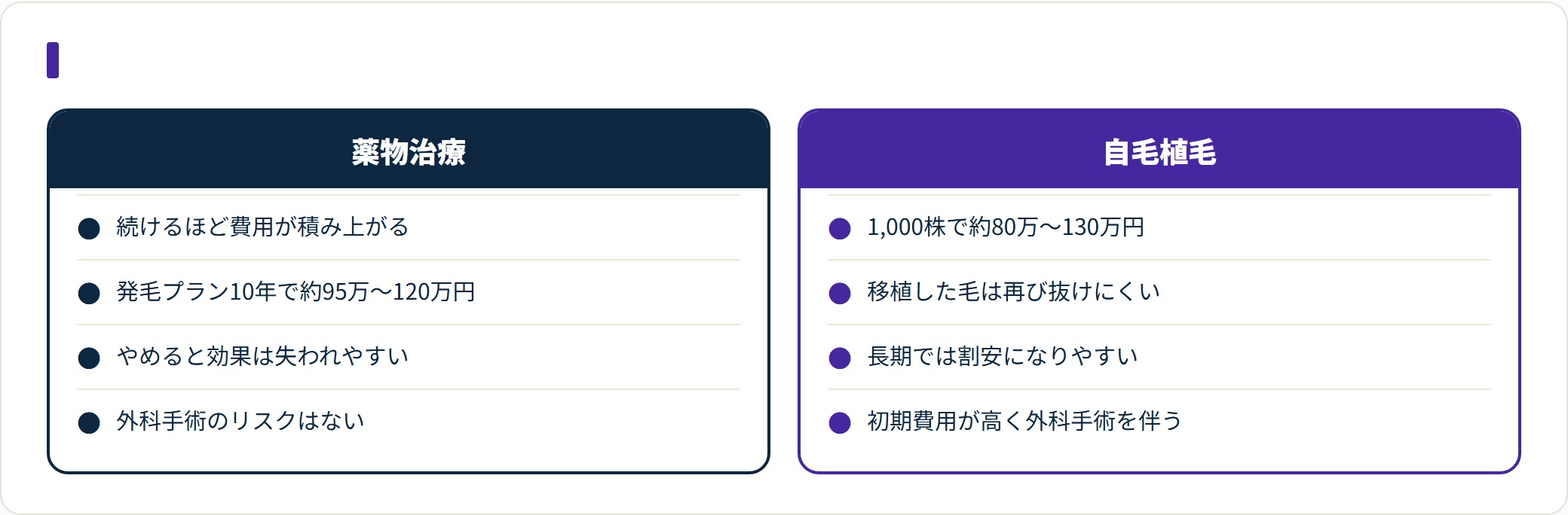 10年の費用目安はフィナステリド単剤13万〜53万円、発毛プラン95万〜120万円、自毛植毛1,000株80万〜130万円。