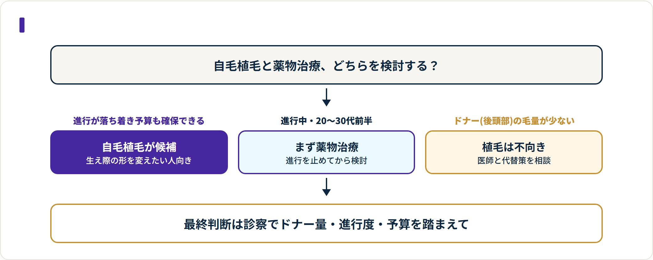 進行が薬で落ち着いている人、生え際の形を変えたい人、後頭部の毛量に余裕がある人が適応になりやすい。